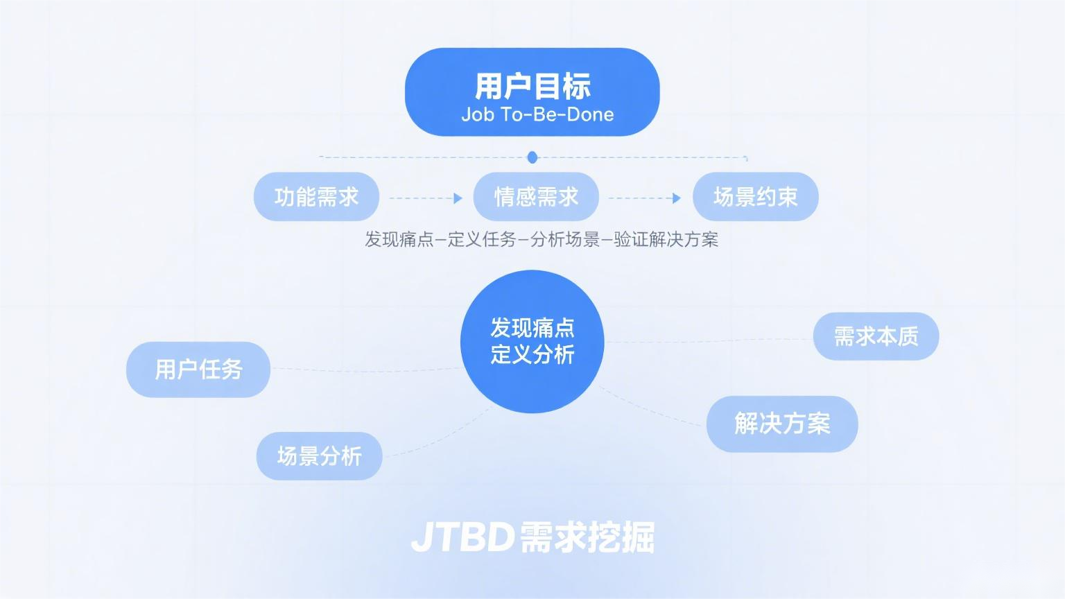 JTBD (Job-To-Be-Done) Ne